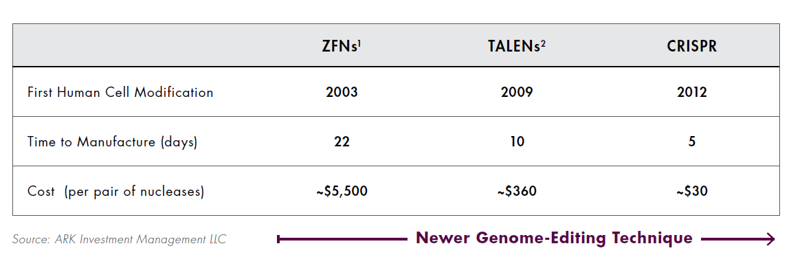 Table shows the economic cost advantage follows.  #ZFN in 2003 to  #TALENs to the current cost of  #CRISPR has declined in a similar fashion to what has been seen with genomic sequencing declines. The ease of CRISPR use has led to exponential increases in volume driving cost4/