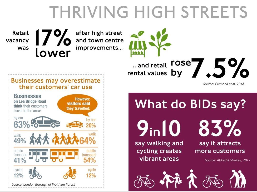 (2/3) The data we do have is clear that this isn’t true but conventional wisdom still has a strong hold in local politics; this could set our high streets back potentially decades if we don’t get things right.