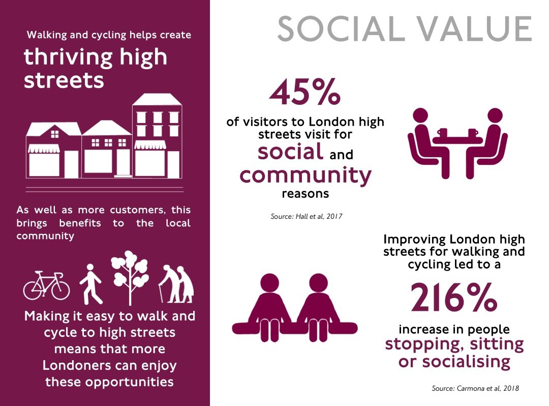 (1/3) Great to see high streets getting funding today to adapt and prosper. Town centres need to be destinations, easily accessible by active travel.I have already seen some local businesses claim that proposed cycle lanes, to be funded with this cash, will harm trade.