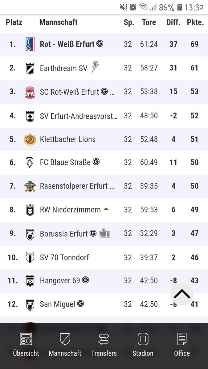 HelmardLP's tweet photo. In der Stammkneipe der Spieler knallen die Kronkorken gegen die Decke.
Rot-Weiß Erfurt hat nach einer starken Saison den Aufstieg in Liga 4 vorzeitig klar gemacht. Trainer und Verein sind stolz wie Oskar. Die Stimmung ist ausgelassen bis spät in die Nacht. #Onlineliga #Liga5 https://t.co/5HjeRVLfgS