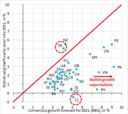 This year's GDP falls mean you need to be careful with 2021 growth forecasts, as statistical carryover is big. Take Turkey. Bloomberg consensus is for 4.1% growth in 2021 (horizontal), but carryover is 5.1% (vertical), so markets are bearish. Chile is the opposite. Very bullish.