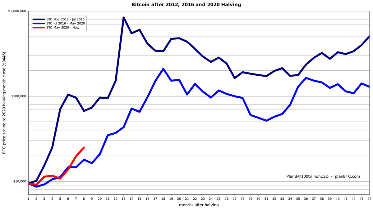 Planb On Twitter Start Of This Bitcoin Bull Run Feels More Like 2013 Than 2017