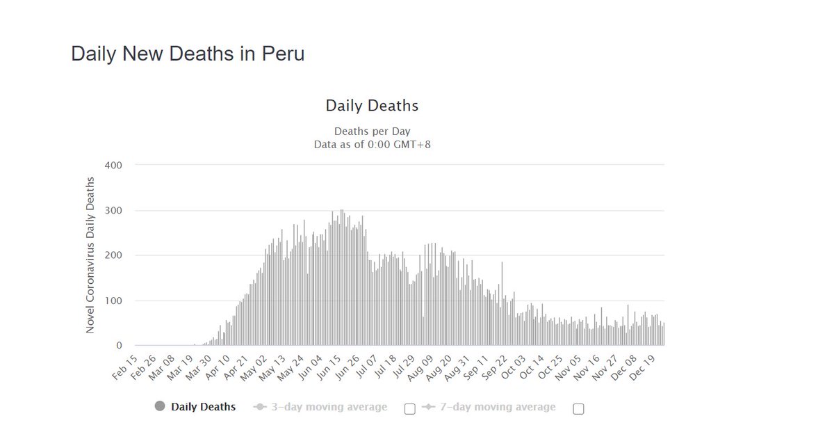 peru was lauded as a massive lockdown success in april.then, the southern seasonality hit and they jumped to worst per capita deaths in the world for any non-microstate.