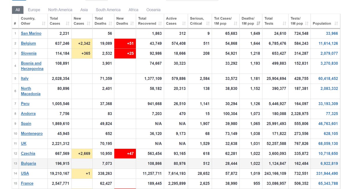 they have, however, since been supplanted by many of the former "NPI success stories" from eastern europe.  precisely why remains an interesting question.