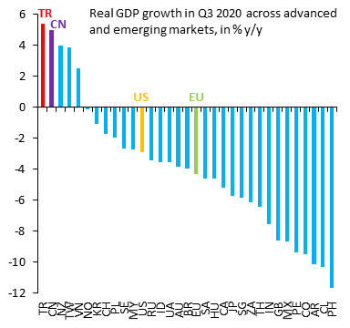 Highest growth country in the year to Q3 2020 is Turkey (red), which just edges out China (purple). But that growth came at a cost, i.e. Lira depreciation &amp; loss of FX reserves. The US also out-grew most places, but that carries its own cost: a huge build-up in government debt...