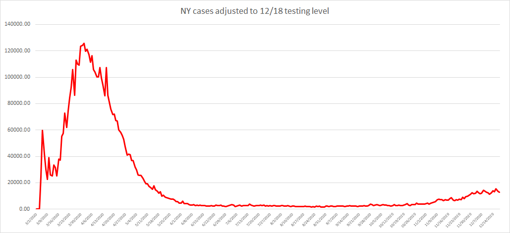 this wave looks nothing like the last one in places that already had a 1st waveNY is not spiking. they are just testing far more. it's astonishing that at this stage, people are still not adjusting for sample rate.perhaps it's because when you do, you get this. (CTP data)