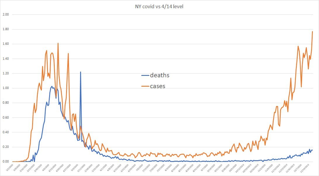 note how well this is confirmed by deaths and how wildly divergent "reported cases" arethat has become a liar's metric. without reference to testing level, you cannot tell what case count is actually measuringin NY it looks like a new high. reality is an 88% drop from peak.
