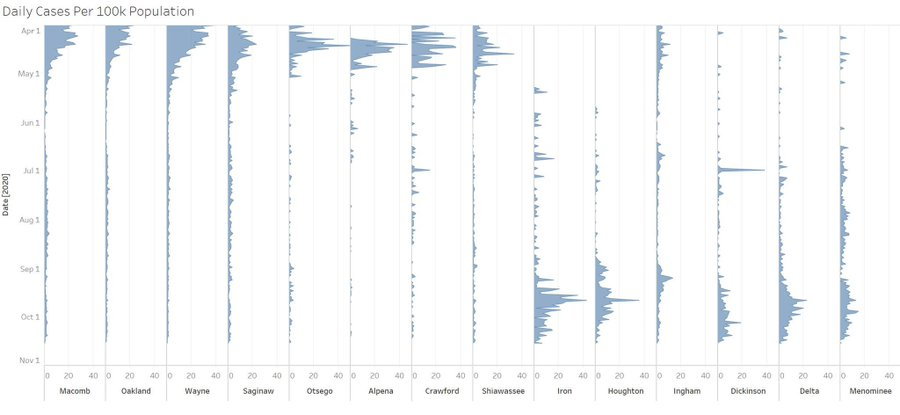 even easier to see like this.it's very difficult to find a place that has actually had 2 real waves. when someone claims they have one, try breaking it down more granularly by geography.that claim tends to fail when you do.and this is very good news.