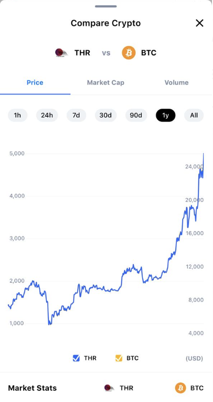 Thr_Official's tweet photo. $THR
#ThoreCOIN Digital Portfolio Token
#THRSTO
has gone from ~$0.14 to $5000+ in a Dreaded bear market (2018-2020 2.5 years)
#Bitcoin
Given how well #ThoreCOIN has performed in a bear market, wonder how well it would perform in a Bull Market
(2021-2022)
#5DigitTHR https://t.co/D6pyp57frL