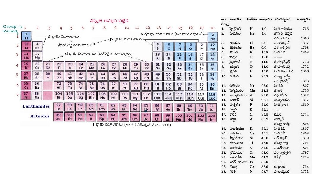 Here is the periodic table of elements in Telugu. Telugu readers would see that most are copied from English, including even Hydrogen.Many Indians don't know that other European languages actually don't use English names, but have their own standardized naming conventions.