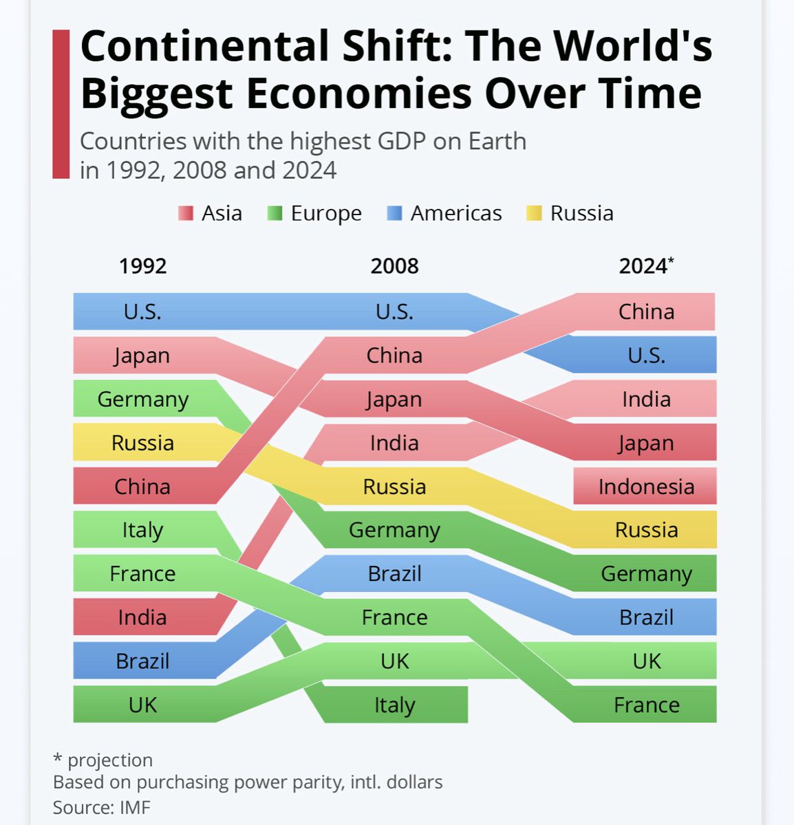 #Asia could redefine the global order, even before the next US election! The role of #EmergingTech will be interesting to watch! 
Source : ⁦<a href="/IMFNews/">IMF</a> ⁦<a href="/WorldBank/">WorldBank</a>⁩ ⁦<a href="/wef/">World Economic Forum</a>⁩