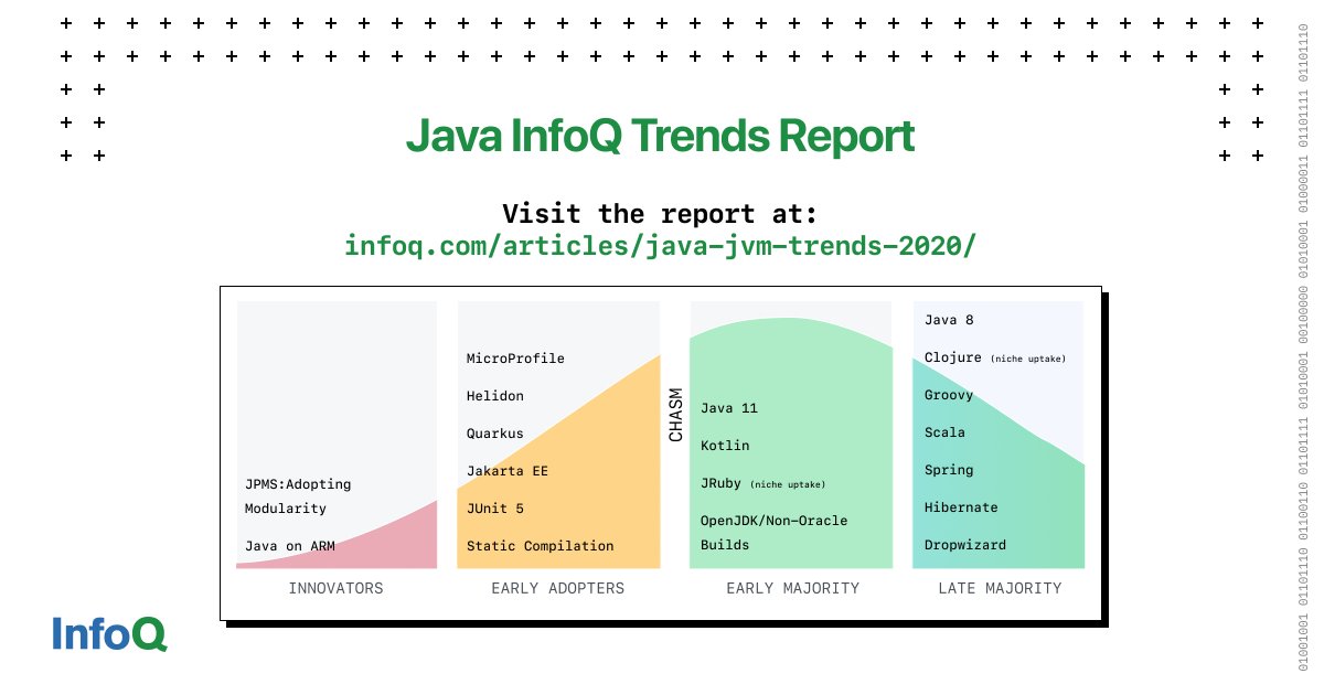 What are the current trends in <a href="/Java/">Java</a>? Java 11 adoption has now reached roughly 20% of production deployments, with Java 8 making up virtually the rest of the market—there has been no significant deployment of non-LTS releases. Discover the Trends Report: bit.ly/2H0VDnG