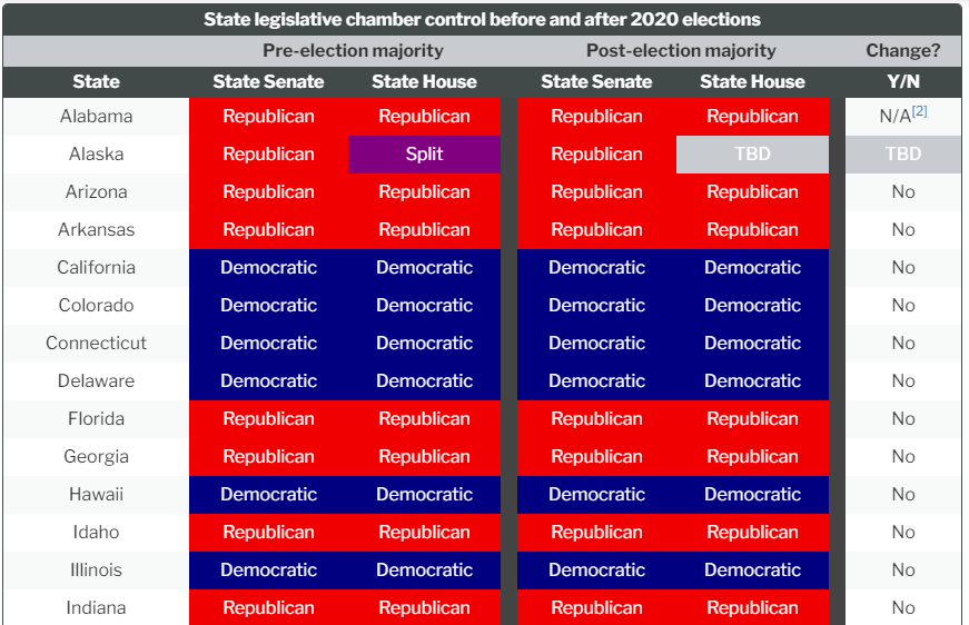 So let's look at State Congress majorities:Senators are to be CHOSEN BY THE STATE LEGISLATURE.I count 30 states with Republican Legislatures; which should result in 60 R Congressmen. https://ballotpedia.org/Partisan_composition_of_state_legislatures