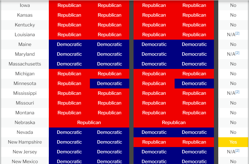 So let's look at State Congress majorities:Senators are to be CHOSEN BY THE STATE LEGISLATURE.I count 30 states with Republican Legislatures; which should result in 60 R Congressmen. https://ballotpedia.org/Partisan_composition_of_state_legislatures