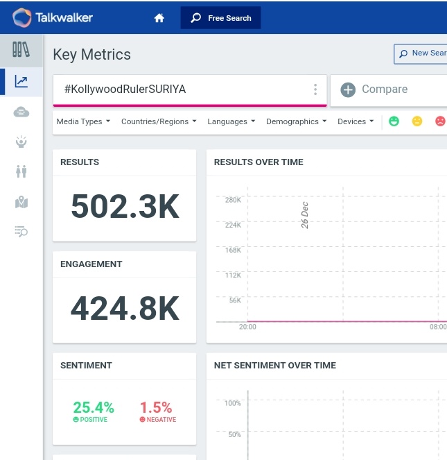 SuriyaFansClub's tweet photo. • 500K Tweets🔥🔥 Done💥💥

#KollywoodRulerSURIYA

@Suriya_offl | #Suriya40 https://t.co/su1b9ObnKL