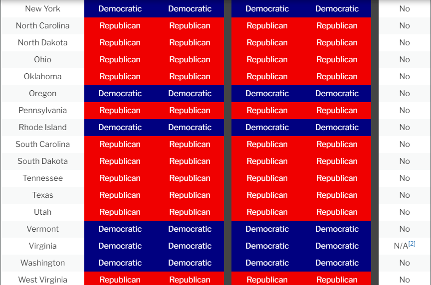 So let's look at State Congress majorities:Senators are to be CHOSEN BY THE STATE LEGISLATURE.I count 30 states with Republican Legislatures; which should result in 60 R Congressmen. https://ballotpedia.org/Partisan_composition_of_state_legislatures