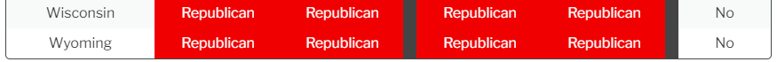 So let's look at State Congress majorities:Senators are to be CHOSEN BY THE STATE LEGISLATURE.I count 30 states with Republican Legislatures; which should result in 60 R Congressmen. https://ballotpedia.org/Partisan_composition_of_state_legislatures