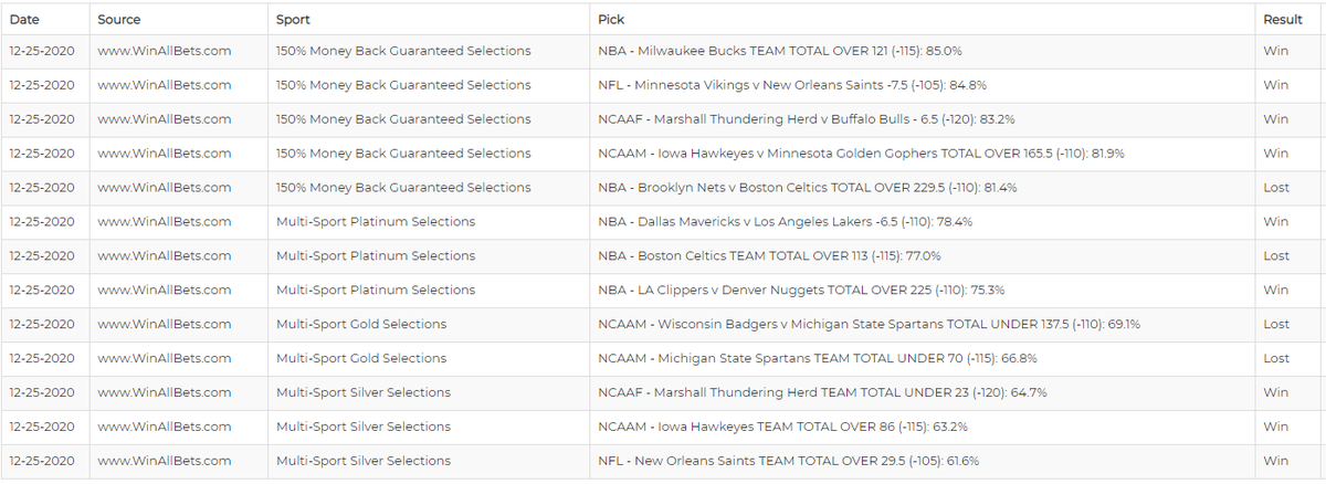 WinAllBets_com's tweet photo. 9-4 (+450) yesterday, with only the #BKNvsBOS and #WISCvsMSU outcomes not expected
#WinAllBets 🏀#NBA 🏈#NCAAF 🏈#NFL 🏀#NCAAM #CBB #bettingtwitter #GamblingTwitter #NFLTwitter #NBATwitter #sportsbettingadvice #FreePicks #NFLPicks #NBAPicks #CBBPicks #SportsPicks #CFBPlayoff https://t.co/v2DxVkjOIB