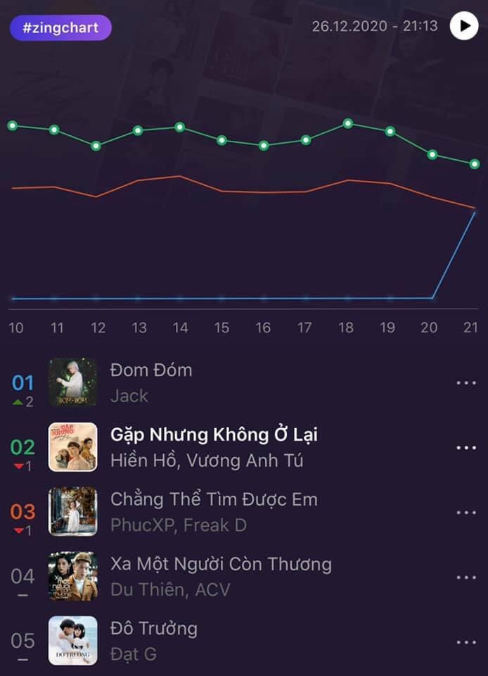 Thanh29387671's tweet image. 🔥 SUPER HOT: “ĐOM ĐÓM” CỦA JACK ĐẠT TOP 1 #zingchart SAU 64 PHÚT, LẬP KỶ LỤC NĂM 2020 🔥  
Đom Đóm của Jack - J97 lập kỷ lục ca khúc thâu tóm top 1 #zingchart với thời gian nhanh nhất trong năm 2020. Chúc mừng chàng trai  #Jack #ĐomĐóm #J97
