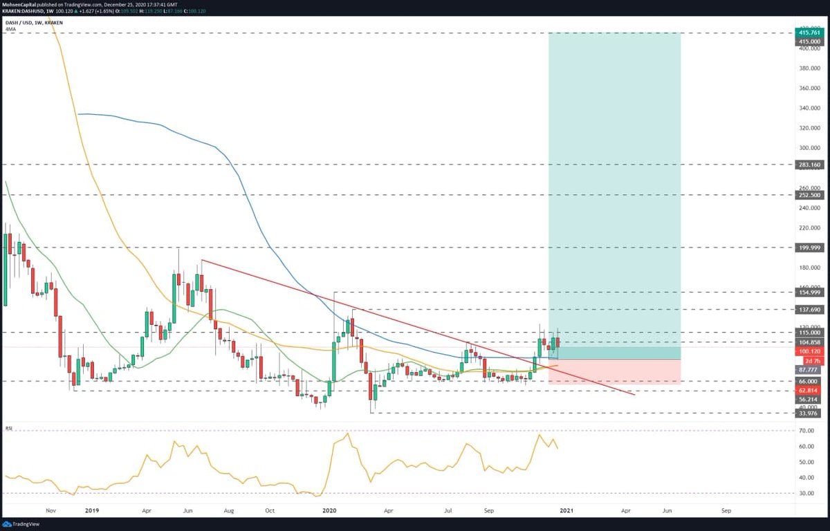 MoTradr's tweet photo. #DASH Gonna be my 1st long term trade of 2021 

Join new channel on Telegram to stay connected 
https://t.co/Al8LqU7m7A

$GRT $ETH $UNI $FIL $BQX $ORN $SXP $CRV  $YFI $YFII $CRV $COMP $TRB $HIPPO $SUSHI  $NANO $DOT $BLZ $OM $LINK $XRP https://t.co/wi8LYZqCsf