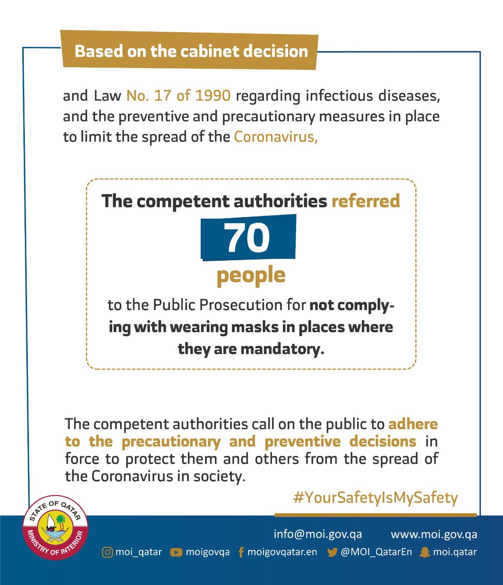 MOI_QatarEn's tweet photo. In line with the cabinet decision based on Law No. 17 of 1990 regarding infectious diseases, 70 people were referred to the Public Prosecution for non-compliance with wearing masks in places where they are mandatory. 
#Coronavirus #MoIQatar #YourSafetyIsMySafety #COVID19 #Qatar https://t.co/WHzUCowq02
