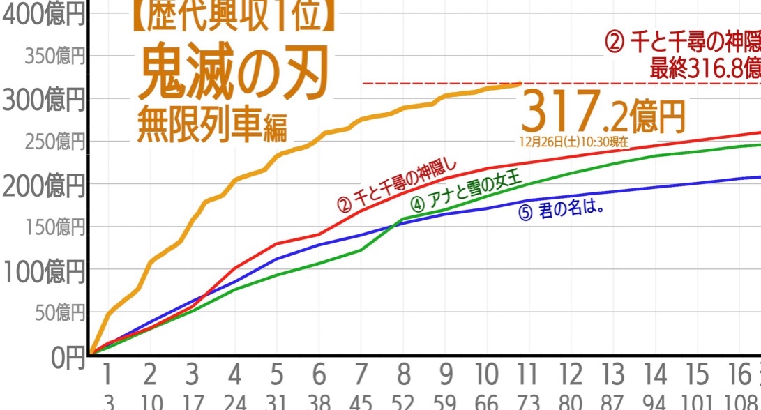 きめつのやいば 映画 興行収入 現在 きめつのやいば 映画 興行収入 現在