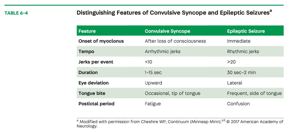 Neurology_facts's tweet photo. A common referral from medicine. Important to know clinical features to distinguish convulsive syncope from epileptic seizure. 

🚨 Myoclonic jerks are common in syncope (multifocal, arrhythmic, proximal/distal muscles, begin after fall). Urinary incontinence not helpful. https://t.co/5YoVZr9xwy