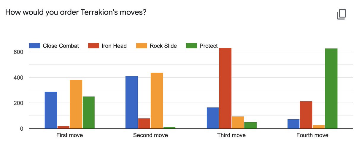 Protect is the most dividing factor in the rest of these polls. There is a strong preference for Protect last(the majority) or Protect first, about a 3:1 ratio.Note that the strong single target/spread damage first move scenario is reversed here