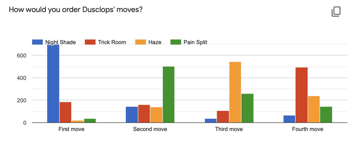 It looks like there is a strong preference to put a damaging move first and Trick Room last, as seen in this Dusclops example