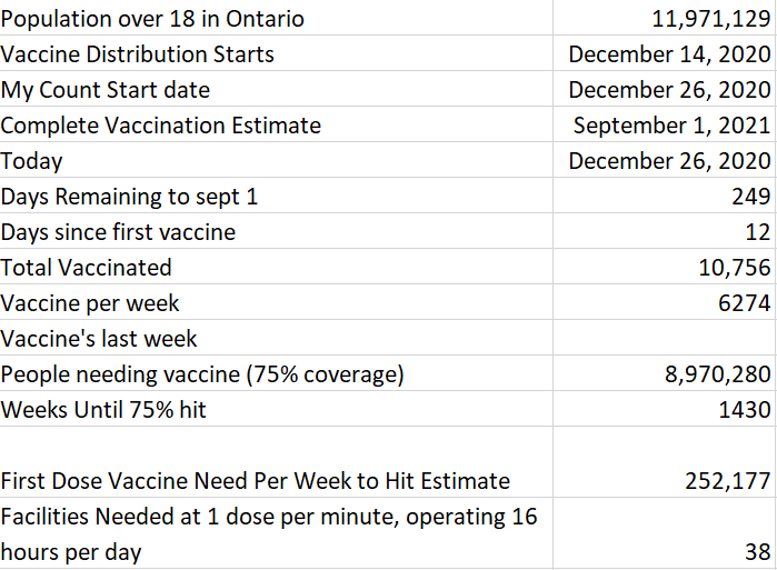 I thought I'd play with some  #COVID19Vaccine numbers. For Ontario to vaccinate 75% of 18+ by 9/1, right now we'd need to do 251k first doses per week. Phase 1 calls for priority healthcare workers, but I asked myself, what if Phase 1 worked. What would we need then? A thread.