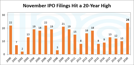 Novembrer 2020 IPO fillings