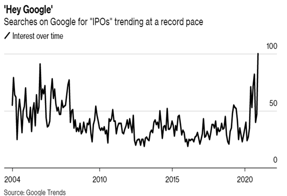 Searches on Google for Ipos