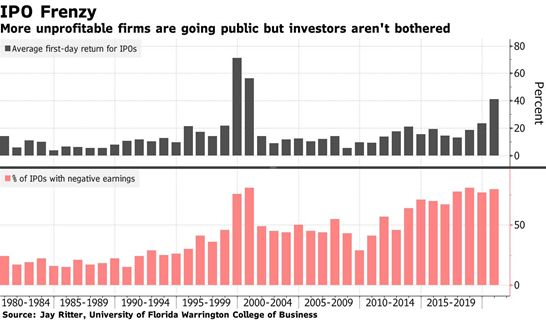 IPO munprofitable firms