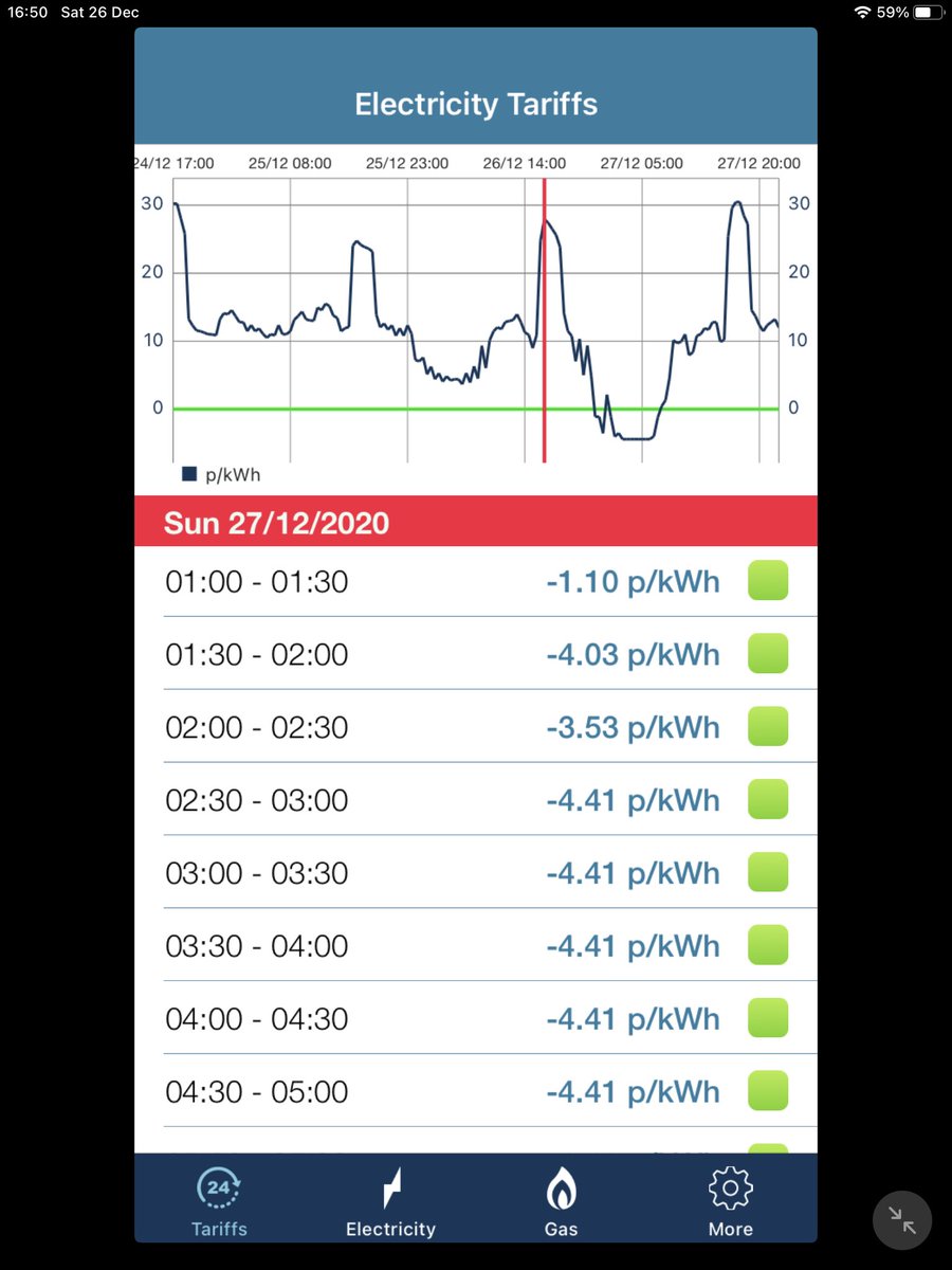 Wahhay, -ve electricity prices on Octopus Agile tonight. And the car battery has plenty of capacity to soak up those electrons.