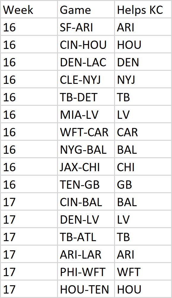 BUF would go 5-6, PIT would go 8-9, and KC would go 13-3, making the final standings:KC 104-104 (.500)PIT 96-110 (0.466)BUF 96-112 (0.462)So there's the range. If you want to know the results that help the Chiefs, here's your cheering guide: