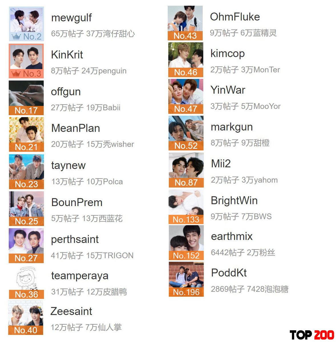 ThaiCPRank's tweet photo. As of 201227 1AM
2     #MewGulf
3     #BKPP
17   #OffGun
21   #2Wish
23   #TayNew
25   #BounPrem
27   #PerthSaint
36   #SingtoKrist
40   #ZaintSee
43   #OhmFluke
46   #KimCop
47   #YinWar
52   #magusMG
87   #Mii2
133 #BrightWin
152 #EarthMixx
196 #PoddKhao https://t.co/s2p25XX9zb