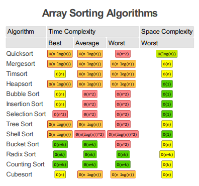 lizzierothson's tweet photo. Do you know the Big-O Notation of the sorting algorithm you're using? Here is a simple cheat sheet of the time and space complexity of some sorting algorithms. https://t.co/1ggWue2Zeo