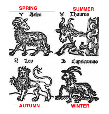 Summer, which starts in Taurus, is symbolised by a bull, because both calving and mating of Wild Eurasian cattle takes place during the summer, May to August... http://oldeuropeanculture.blogspot.com/2016/05/ram-and-bull.html http://oldeuropeanculture.blogspot.com/2019/10/symbols-of-seasons.html