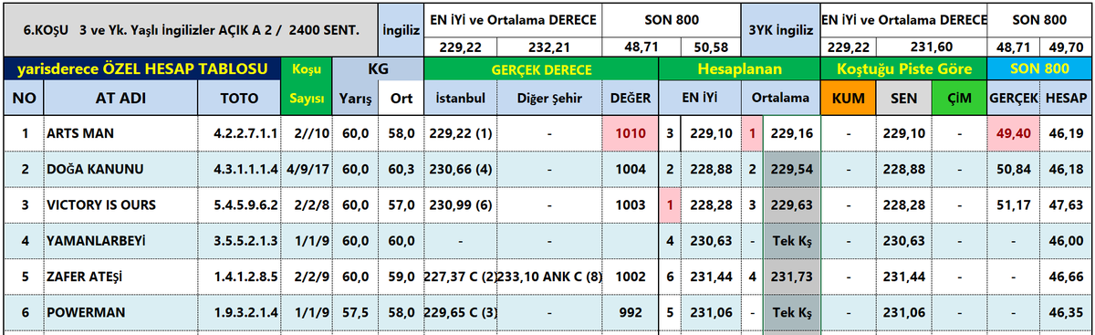 Yarisderece1's tweet photo. Böyle bir tablo nerede var, bu tablodaki bilgileri ne kadar sürede bir araya getirirsiniz? Biz sizin için uğraştık. Sizden sadece RT istiyoruz üstüne şifre vererek hem de, hadi lütfen RT yapalım arkadaşlar... https://t.co/y7ZzmFCE1C