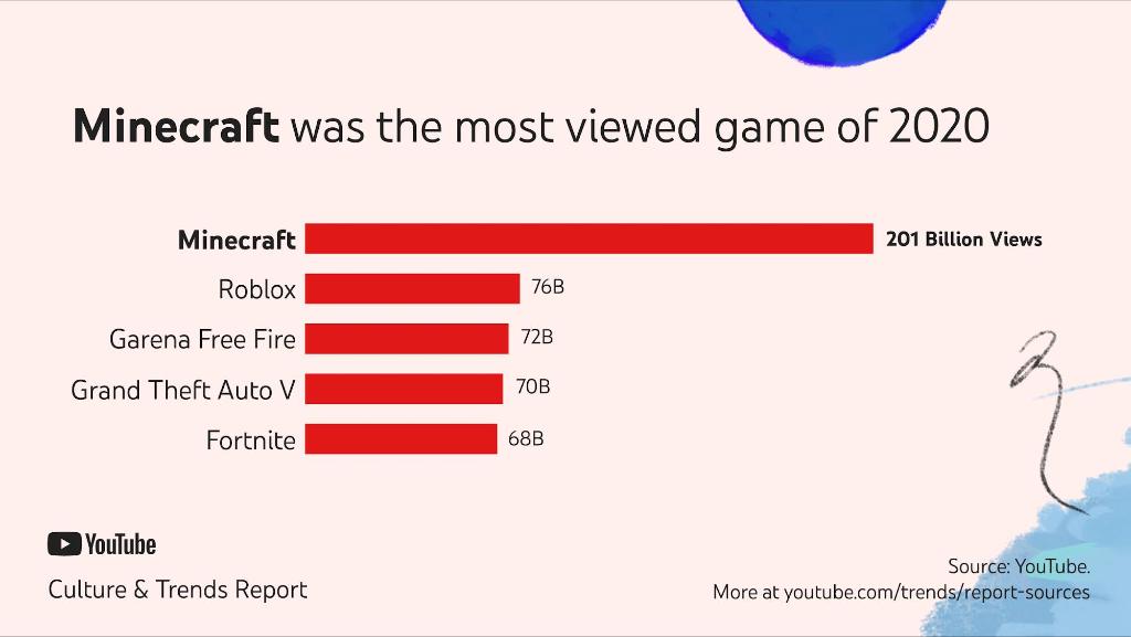 Most watched games on  by views 2020