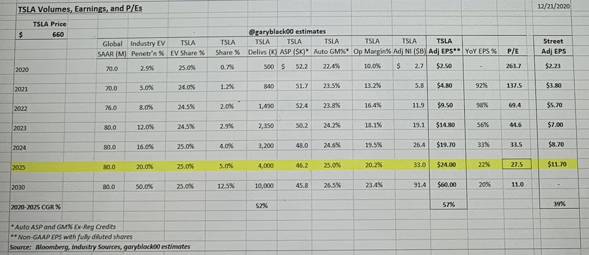 4/ My  $TSLA $830 PT in 6-12 mos assumes 2025 global EV adoption of 20%, and TSLA takes 25% EV share. By 2025, I expect TSLA to deliver 4M vehicles, producing $24 EPS. If data comes out that EV adoption is likely to grow to 30% by 2025 (1.5x), my 6-12 mo PT would be $1,245 (1.5x).