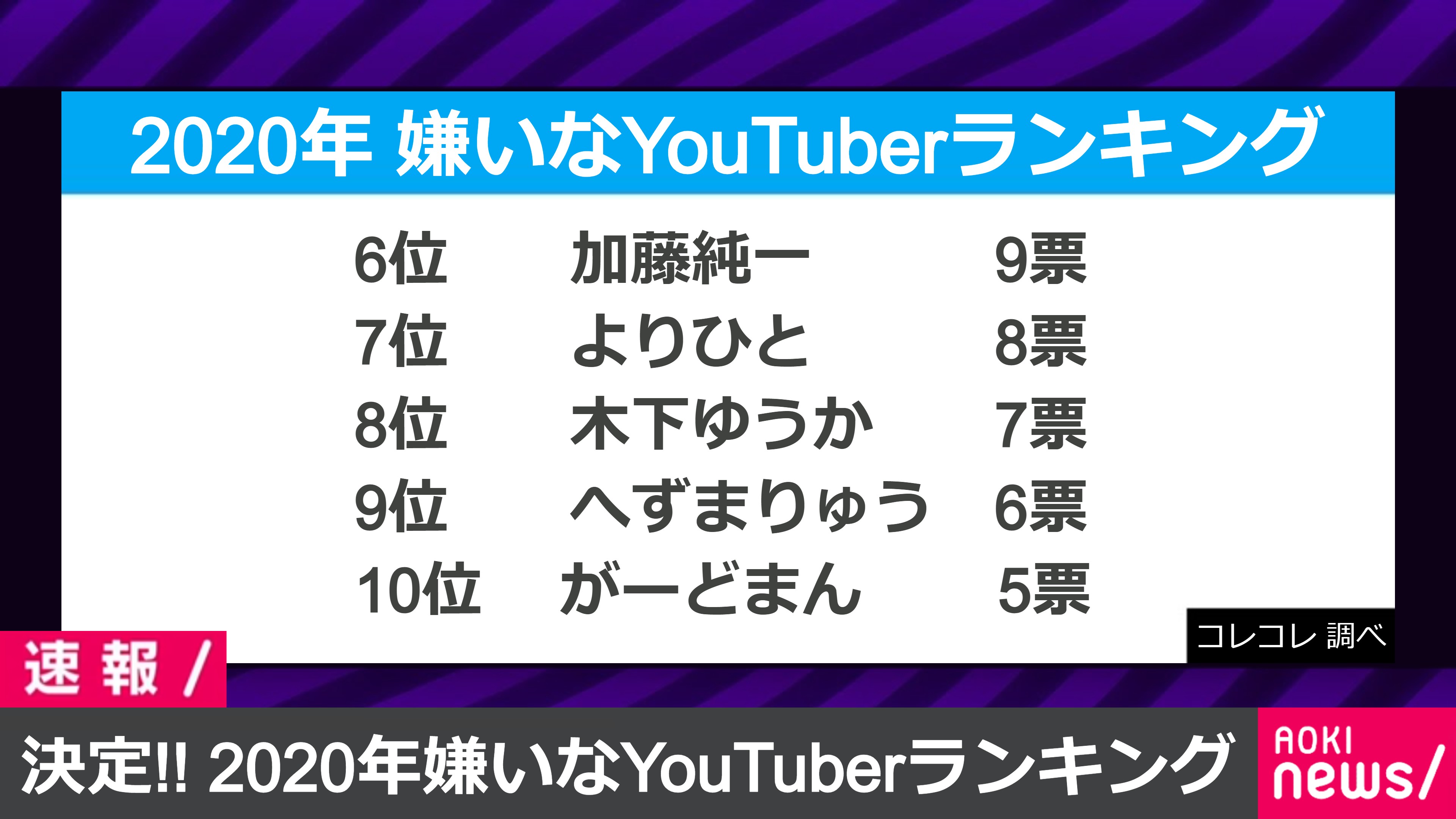 アオキニュース コレコレ位置情報アラートbot稼働中 Twitterren 決定 年嫌いなyoutuberランキング T Co P0xknstp 昨日 コレコレ氏のyotubeliveで行われた 嫌いなyoutuberランキング決定戦 で決定した 1位にランクインしたのはかねこあや氏で