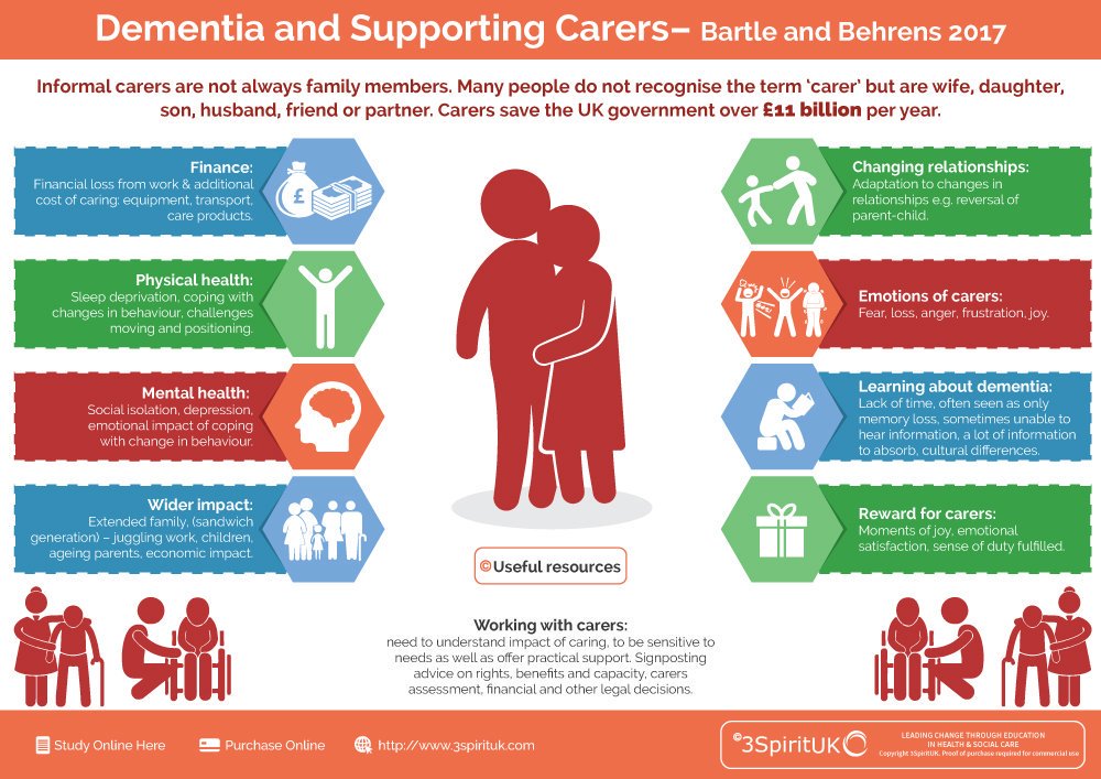Please re-Tweet to raise awareness about supporting #dementia carers.

(image via @3SpiritUKNZ) #Alzheimers #mentalhealth