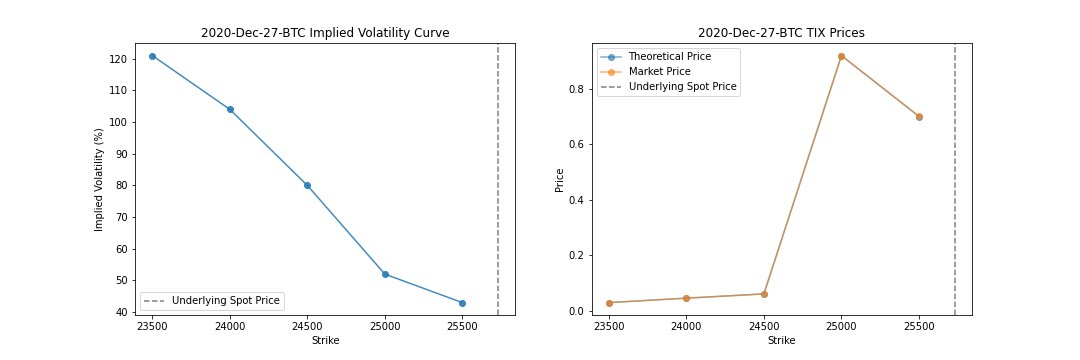 8. We can run this same analysis for all of the TIX contracts across all maturities. Let's start with BTC.