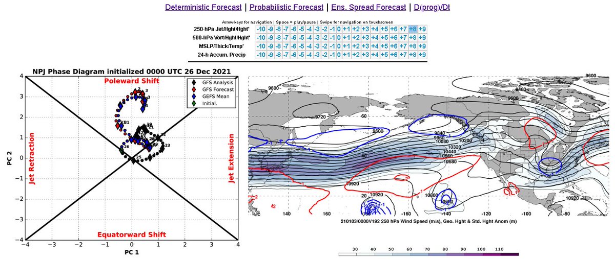 Coming back to the forecasted Pacific jet extension, here on the North Pac Jet Phase diagram, we can see that this registers strongly in the Poleward Shift section of the plot. See:  http://www.atmos.albany.edu/facstaff/awinters/realtime/Deterministic_NPJPD.php