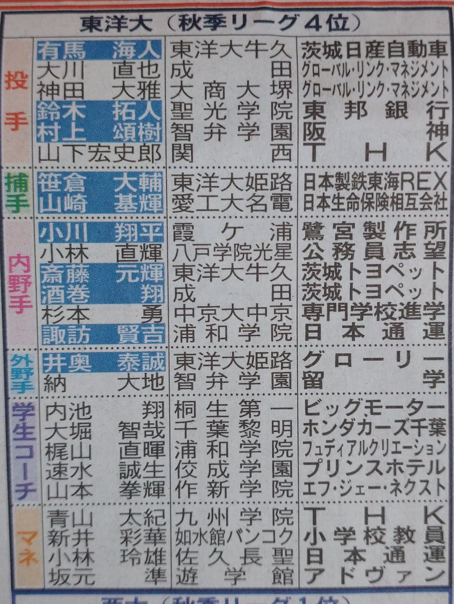 koukouyakyuFC's tweet photo. 〓東都大学リーグ進路
▽東洋大学
諏訪賢吉内野手(浦和学院)→日本通運
▽立正大学
渡部勝太投手(上尾)→社会人野球
大西慶太郎投手(尽誠学園)→埼玉県警察
▽国学院大学
大野亮太内野手(聖望学園)→FEEL CONNECTION
詳しくは今朝の日刊スポーツで
大野くんお疲れ様でした。これからもがんばってね。😊 https://t.co/4aDJZpBd0E
