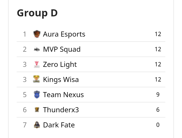#USL | #ClashRoyale 

Después de jugarse la última jornada, éstos son los equipos clasificados a playoffs del grupo D

1. @AuraeSportsMX
2. <a href="/MVPSQUAD_GG/">MVP Squad || En 🏠👍</a>
3. @CR_ZeroLight
4. @KingsWisaGG