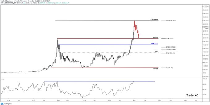 Rapid Bitcoin Move Could Find a Top Near $28,000: Analyst