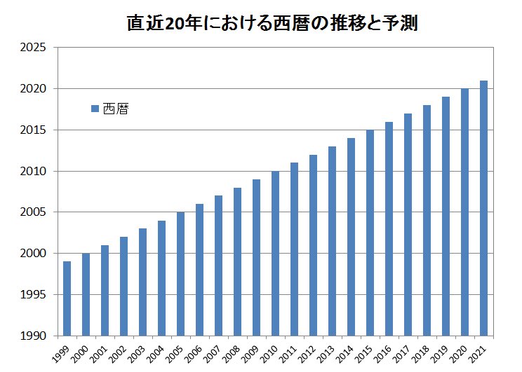 ずっと右肩上がりが保証されている 直近年における西暦の推移の予測を示したグラフに対して熱い議論が繰り広げられる Togetter