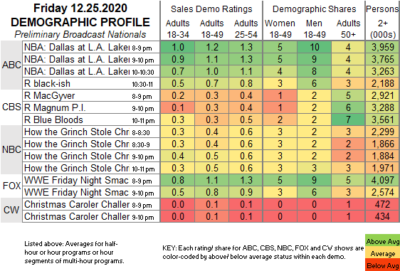 With presumably a huge lead-in from the Saints-Vikings NFL game, WWE Smackdown on Fox last night was viewed by 3.3 million viewers on average throughout the program. That's Smackdown's largest audience since the debut on Fox in Oct 2019 did 3.9 million. http://www.showbuzzdaily.com/articles/the-sked-friday-network-scorecard-12-25-2020.html